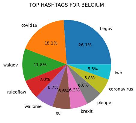 Pie Chart 1