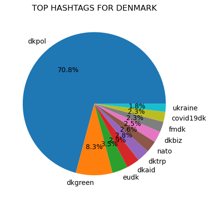 Pie Chart 2