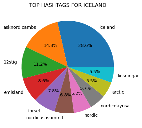 Pie Chart 3