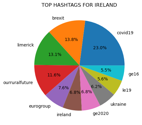Pie Chart 4