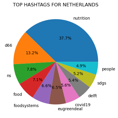 Pie Chart 5