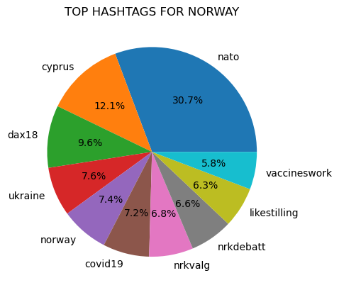 Pie Chart 6