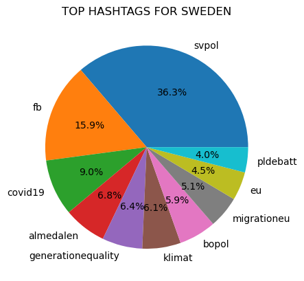 Pie Chart 7